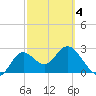 Spring Warrior Creek tide chart for Thursday, March 4, 2021