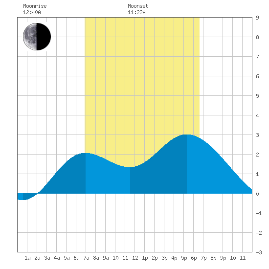 Spring Warrior Creek tide chart for Friday, March 5, 2021