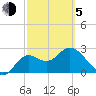 Spring Warrior Creek tide chart for Friday, March 5, 2021