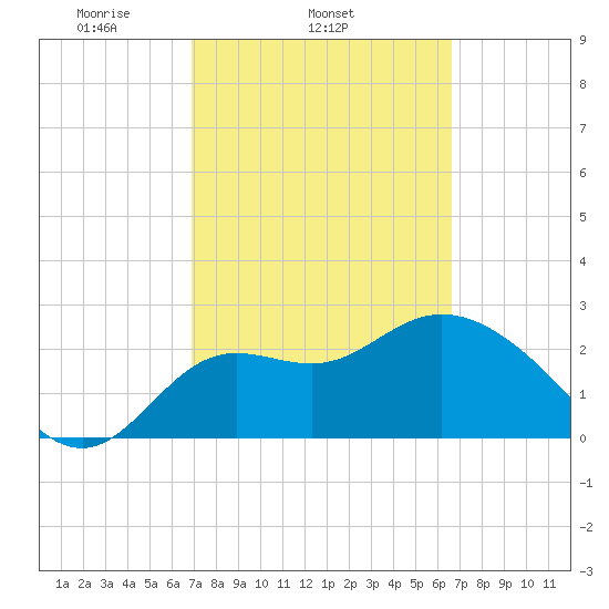 Spring Warrior Creek tide chart for Saturday, March 6, 2021