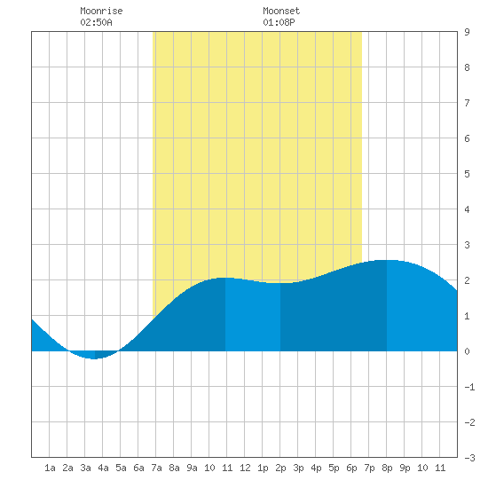 Spring Warrior Creek tide chart for Sunday, March 7, 2021
