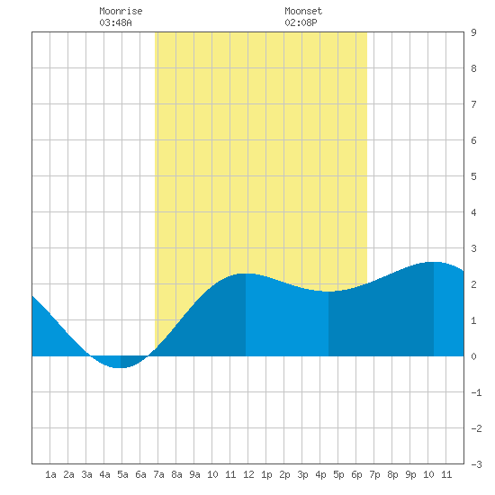 Spring Warrior Creek tide chart for Monday, March 8, 2021