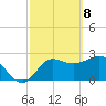 Spring Warrior Creek tide chart for Monday, March 8, 2021