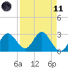 Spring Warrior Creek tide chart for Sunday, April 11, 2021