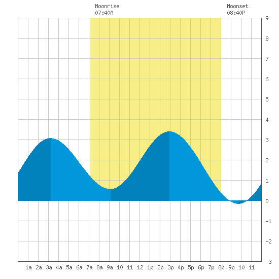 Spring Warrior Creek tide chart for Monday, April 12, 2021