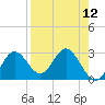 Spring Warrior Creek tide chart for Monday, April 12, 2021