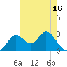 Spring Warrior Creek tide chart for Friday, April 16, 2021