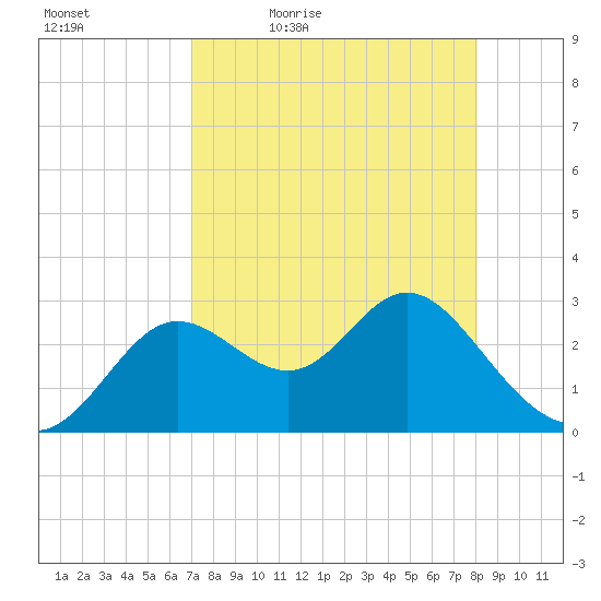 Spring Warrior Creek tide chart for Saturday, April 17, 2021