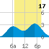 Spring Warrior Creek tide chart for Saturday, April 17, 2021