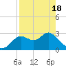 Spring Warrior Creek tide chart for Sunday, April 18, 2021