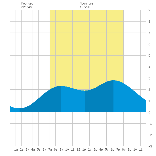 Spring Warrior Creek tide chart for Monday, April 19, 2021
