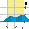 Spring Warrior Creek tide chart for Monday, April 19, 2021
