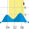 Spring Warrior Creek tide chart for Thursday, April 1, 2021