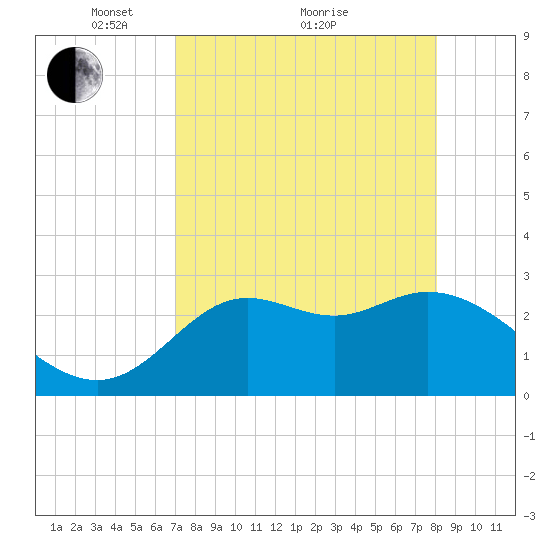 Spring Warrior Creek tide chart for Tuesday, April 20, 2021