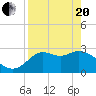Spring Warrior Creek tide chart for Tuesday, April 20, 2021