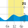 Spring Warrior Creek tide chart for Wednesday, April 21, 2021