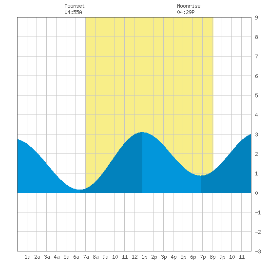 Spring Warrior Creek tide chart for Friday, April 23, 2021