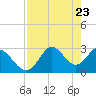 Spring Warrior Creek tide chart for Friday, April 23, 2021