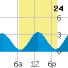 Spring Warrior Creek tide chart for Saturday, April 24, 2021
