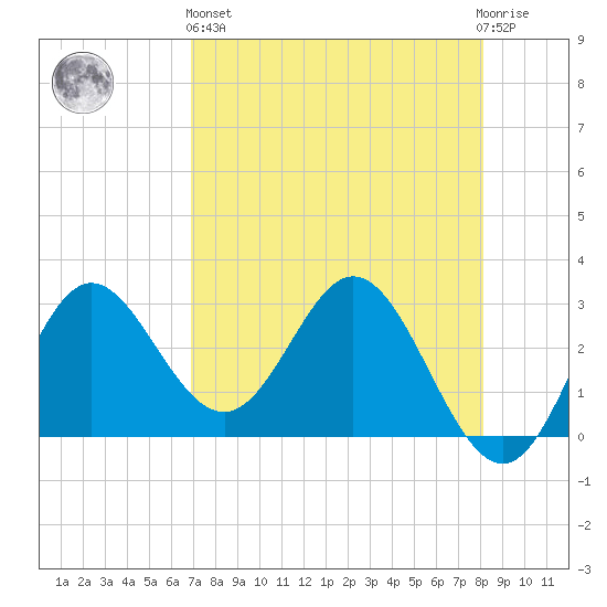 Spring Warrior Creek tide chart for Monday, April 26, 2021