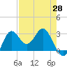 Spring Warrior Creek tide chart for Wednesday, April 28, 2021