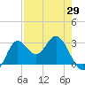 Spring Warrior Creek tide chart for Thursday, April 29, 2021