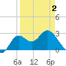 Spring Warrior Creek tide chart for Friday, April 2, 2021