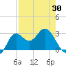 Spring Warrior Creek tide chart for Friday, April 30, 2021