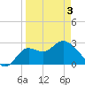Spring Warrior Creek tide chart for Saturday, April 3, 2021
