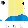 Spring Warrior Creek tide chart for Sunday, April 4, 2021