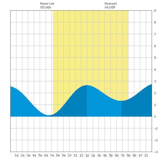 Spring Warrior Creek tide chart for Wednesday, April 7, 2021