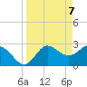 Spring Warrior Creek tide chart for Wednesday, April 7, 2021