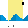 Spring Warrior Creek tide chart for Thursday, April 8, 2021