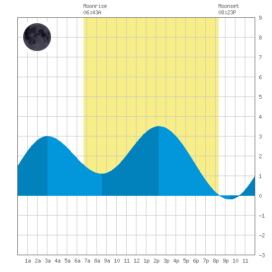 Spring Warrior Creek tide chart for Tuesday, May 11, 2021