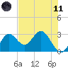 Spring Warrior Creek tide chart for Tuesday, May 11, 2021