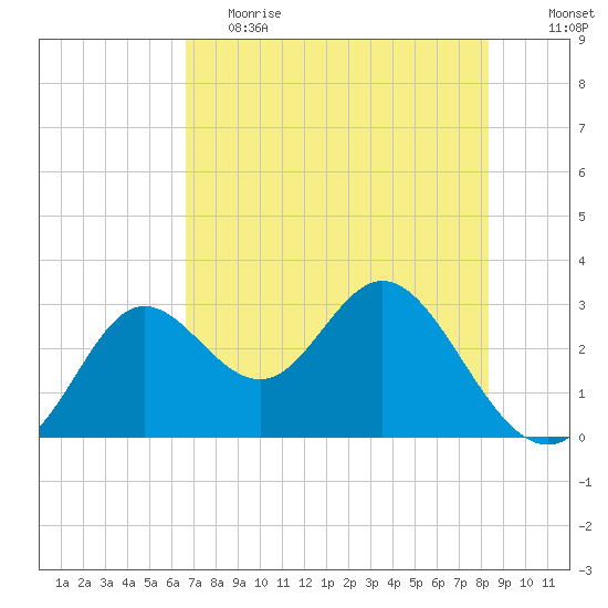 Spring Warrior Creek tide chart for Friday, May 14, 2021