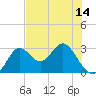 Spring Warrior Creek tide chart for Friday, May 14, 2021