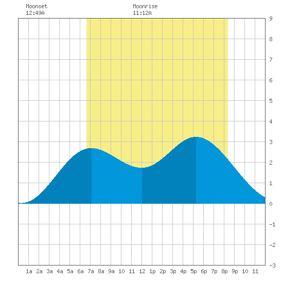 Spring Warrior Creek tide chart for Monday, May 17, 2021