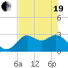 Spring Warrior Creek tide chart for Wednesday, May 19, 2021