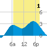 Spring Warrior Creek tide chart for Saturday, May 1, 2021