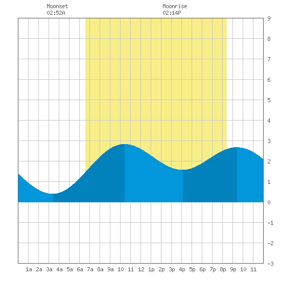 Spring Warrior Creek tide chart for Thursday, May 20, 2021