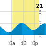 Spring Warrior Creek tide chart for Friday, May 21, 2021