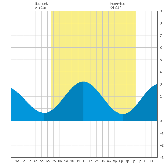 Spring Warrior Creek tide chart for Saturday, May 22, 2021