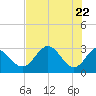 Spring Warrior Creek tide chart for Saturday, May 22, 2021