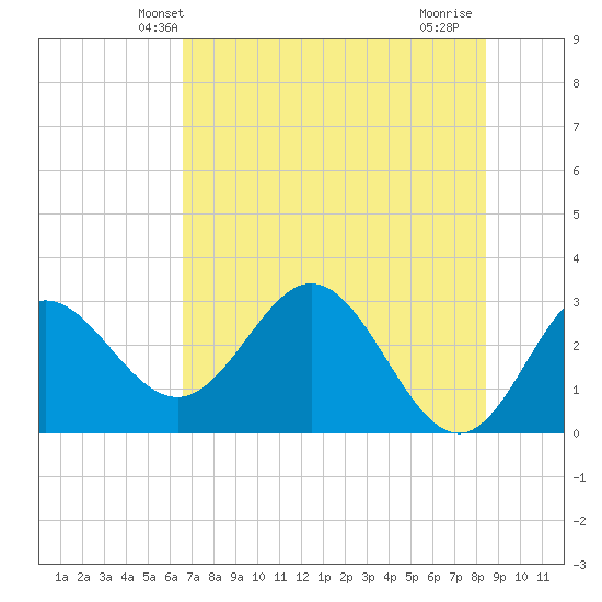 Spring Warrior Creek tide chart for Sunday, May 23, 2021