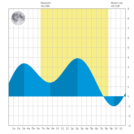 Spring Warrior Creek tide chart for Wednesday, May 26, 2021