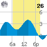 Spring Warrior Creek tide chart for Wednesday, May 26, 2021