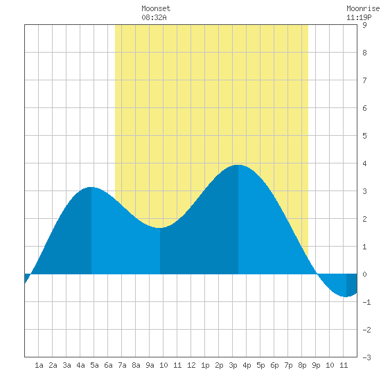 Spring Warrior Creek tide chart for Friday, May 28, 2021