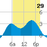 Spring Warrior Creek tide chart for Saturday, May 29, 2021