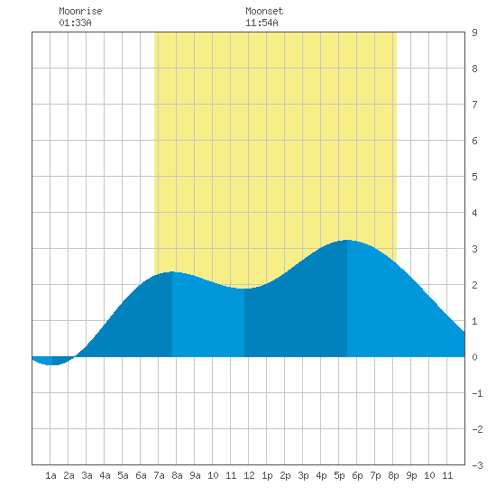 Spring Warrior Creek tide chart for Sunday, May 2, 2021